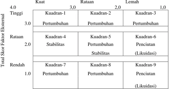 Tabel 1. Alternatif Strategi berdasarkan Total Skor Tertinggi (Rangkuti, 2000)  Total Skor Faktor Internal 