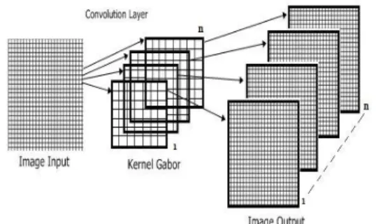 Gambar II-1. Arsitektur Transformasi Gabor Wavelet  Gabor  Wavelet  2D  diperoleh  berdasarkan  transformasi  pelebaran (scaling) dan sudut orientasi terhadap tekstur Gabor  Wavelet  Ψ (x,y) menggunakan persamaan: 