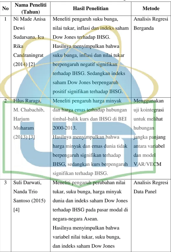 Tabel 1. 1 Penelitian-Penelitian Terdahulu Mengenai IHSG  No  Nama Peneliti 