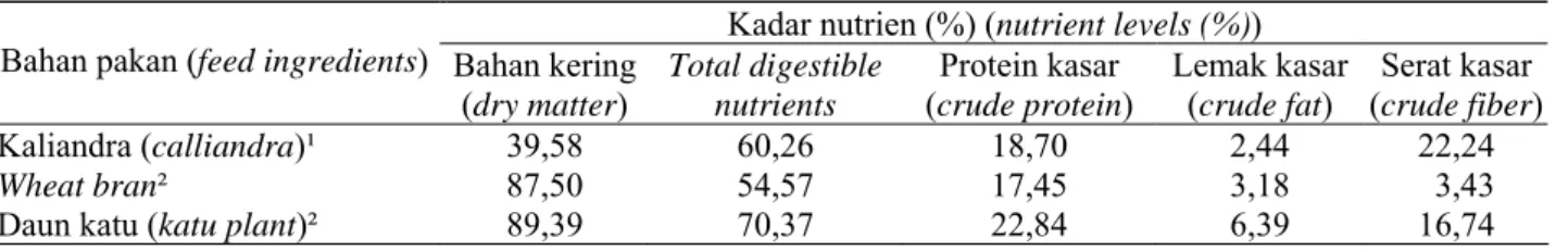 Tabel 2. Kandungan nutrien bahan pakan dan suplemen (nutrient composition of feed and feed supplement)  Kadar nutrien (%) (nutrient levels (%)) 