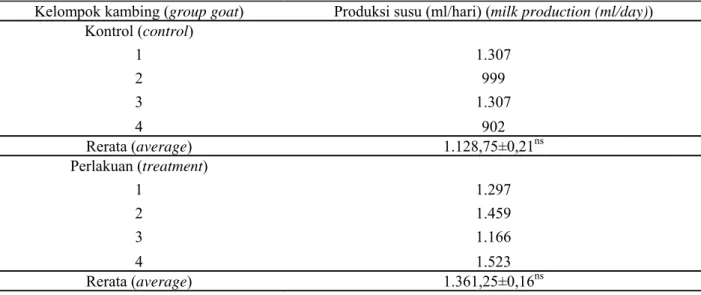 Tabel 6. Produksi susu kambing selama penelitian yang dikonversikan berdasarkan Mature Equivalent   (milk production of goat during the period of experiment, converted mature equivalent) 