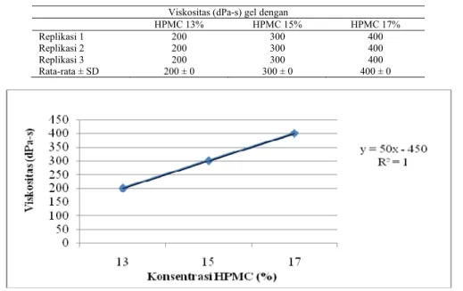 Tabel 4. Hasil uji viskositas gel ekstrak etanolik bunga kembang sepatu  Viskositas (dPa-s) gel dengan 