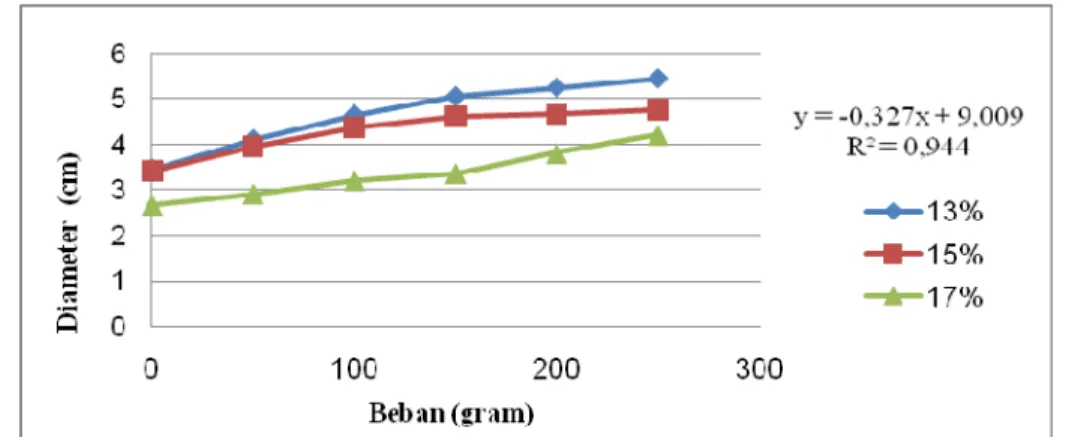 Gambar 3. Hasil korelasi regresi antara konsentrasi HPMC dengan daya sebar gel ekstrak etanolik bunga kembang sepatu 