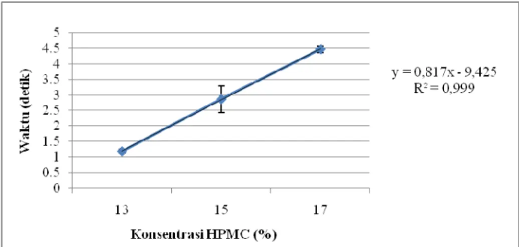 Gambar 4. Hasil korelasi regresi antara konsentrasi HPMC dengan daya lekat gel ekstrak etanolik bunga kembang sepatu 
