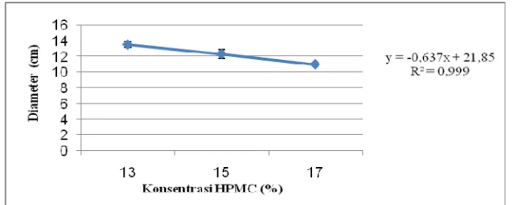 Gambar 6. Hasil korelasi regresi antara konsentrasi HPMC dengan daya hambat antibakteri terhadap Staphylococcus aureus 