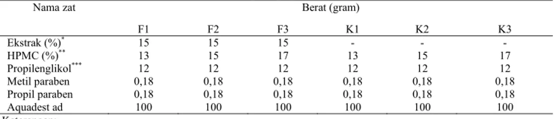 Tabel 1. Formula gel ekstrak etanolik bunga kembang sepatu dengan  perbedaan konsentrasi HPMC sebagai  gelling agent 