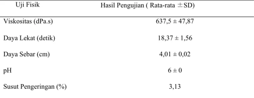 Tabel 2.  Hasil uji sifat fisik ekstrak etanolik bunga kembang sepatu  Uji Fisik  Hasil Pengujian ( Rata-rata ±SD) 