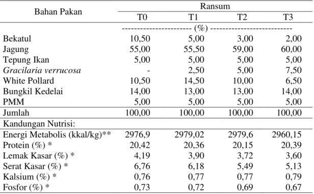 Tabel 1. Komposisi dan Kandungan Nutrisi Ransum Perlakuan  