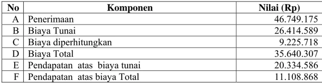Tabel 12. Rata-rata Penerimaan. Biaya dan Pendapatan Usahatani Brokoli di Desa  Cibodas pada Satu Periode Tanam per Hektar Tahun 2009 