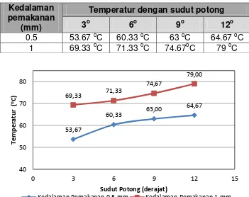 Tabel 4.3  Rerata hasil pengukuran temperature 