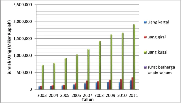 Gambar I-2 Grafik Jumlah Uang yang Beredar Dari Tahun 2003 Hingga Tahun  2011 