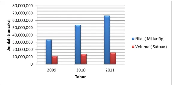 Gambar I-3 Grafik Transaksi RTGS ( Real Time Gross Settlement) 2009 Hingga  2011 