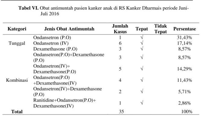 Tabel VI. Obat antimuntah pasien kanker anak di RS Kanker Dharmais periode Juni- Juni-Juli 2016 