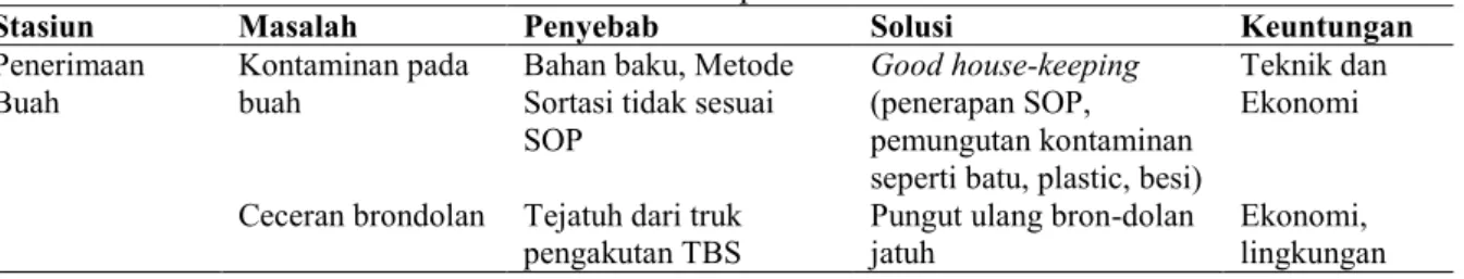 Tabel 1. Analisis Penerapan Produksi Bersih 