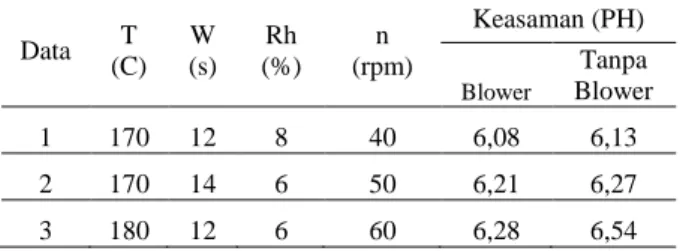 Tabel 5. Tingkat Keasaman (PH) dari Kopi Sangrai 