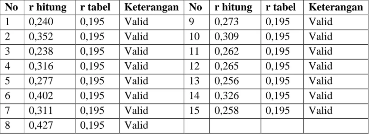 Tabel 1. Hasil Uji Validitas Kuisioner Variabel X (Penggunaan Smartphone)  No  r hitung  r tabel  Keterangan  No  r hitung  r tabel  Keterangan 