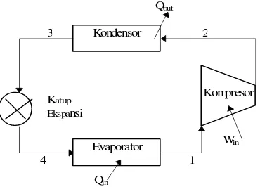 Gambar 2.   Diagram Tekanan (P) vs Entalpi (h)Mesin Pendingin 