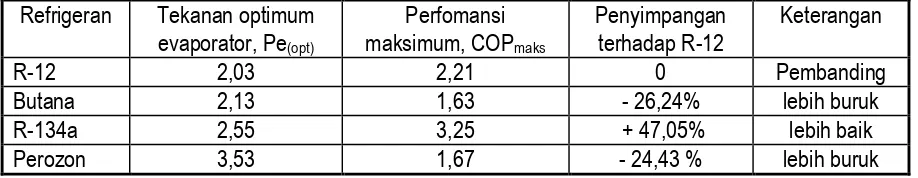 Tabel 3. Nilai Tekanan Optimum dan COP maksimum beberapa refigeran uji pada beban ringan 