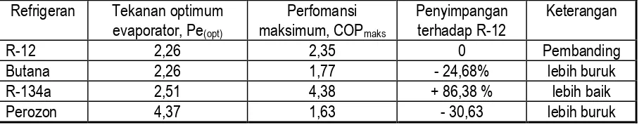 Tabel 4. Nilai Tekanan Optimum dan COP maksimum beberapa refigeran uji pada 