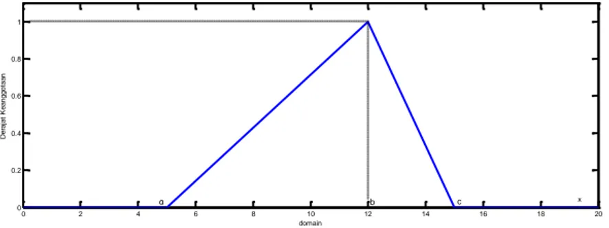 Gambar 2.2 Representasi Fungsi Keanggotaan Segitiga 