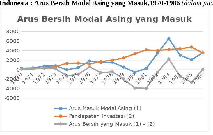 Indonesia : Arus Bersih Modal Asing yang Masuk,1970-1986 Grafik 3.2(dalam juta US$)