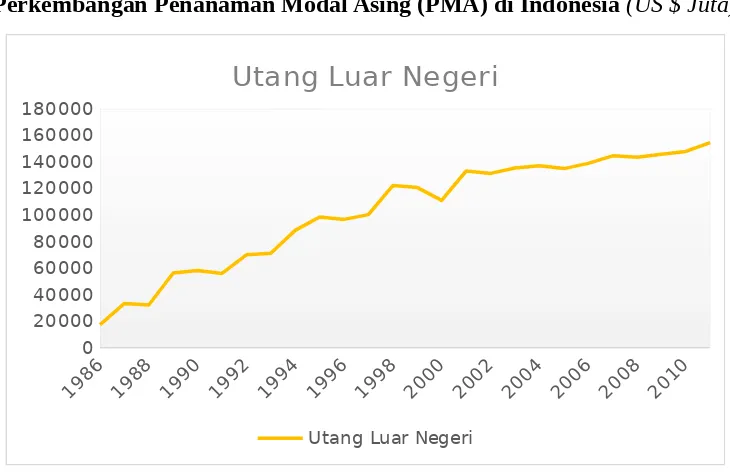 Perkembangan Penanaman Modal Asing (PMA) di Indonesia Grafik  3.3(US $ Juta)