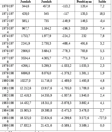 Tabel 3.1 Indonesia : Peneriamaan dan Pengeluaran Pemerintah, 1970/1971-1986/1987