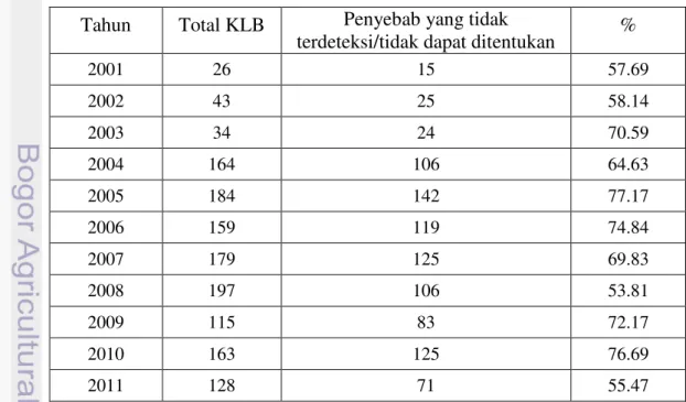 Tabel 15. Persentase penyebab KLB keracunan pangan yang tidak  terdeteksi tahun 2001 – 2011
