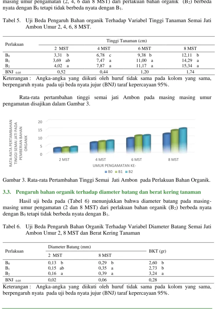 Tabel 5.   Uji Beda  Pengaruh  Bahan  organik  Terhadap  Variabel  Tinggi Tanaman Semai  Jati  Ambon Umur 2, 4, 6, 8 MST