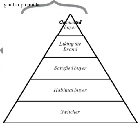 Gambar  di  atas  menunjukkan  piramida  tegak  yang  menunjukkan  bahwa  brand  loyalty  lemah