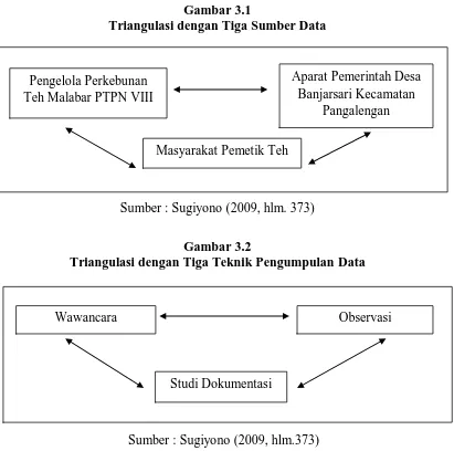 Gambar 3.2  Triangulasi dengan Tiga Teknik Pengumpulan Data 