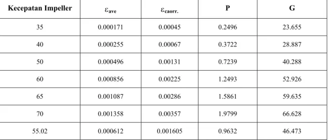 Tabel 1.  Hasil perhitungan gradien kecepatan, daya dan energi disipasi berdasar kecepatan impeller 