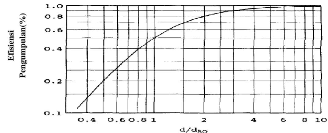 Gambar 1.  Efisiensi siklon sebagai fungsi perbandingan ukuran partikel                    (Dullien, 1989)