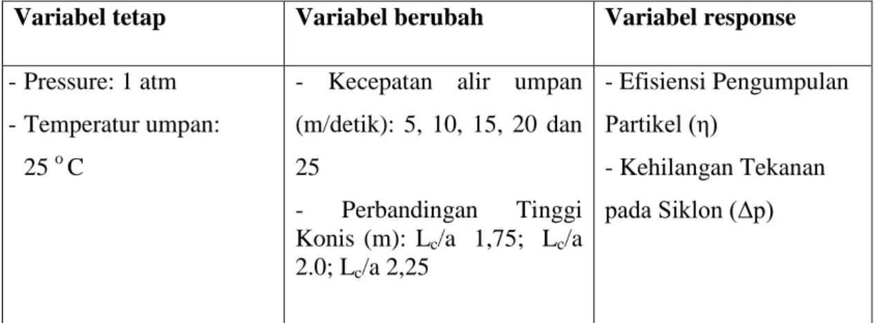 Tabel 1. Variabel-variabel dalam penelitian 