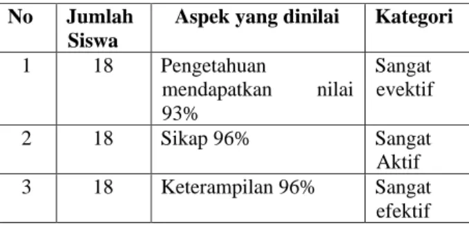 Tabel 2. Efektivitas Bahan Ajar  No  Jumlah 