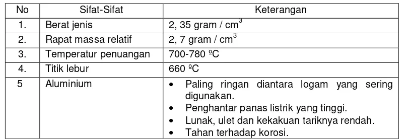 Tabel 2.1. Sifat-sifat logam alumunium