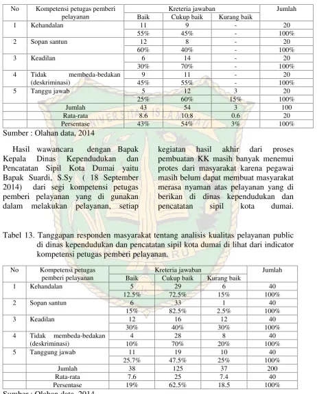 Tabel 13. Tanggapan responden masyarakat tentang analisis kualitas pelayanan public