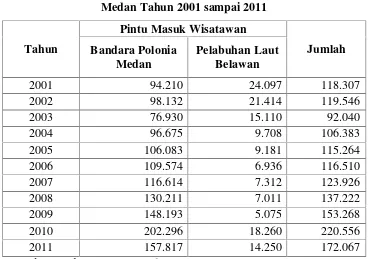 Tabel 4.1 Data Jumlah Wisatawan Mancanegara yang Berkunjung ke Kota