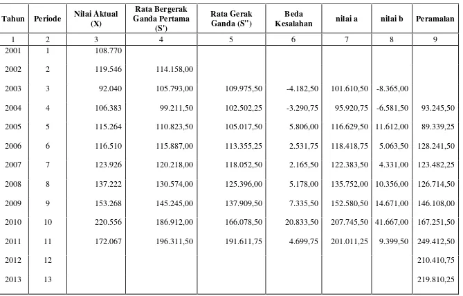 Tabel 4.2 Ramalan Jumlah Wisatawan Mancanegara yang Berkunjung ke Kota Medan