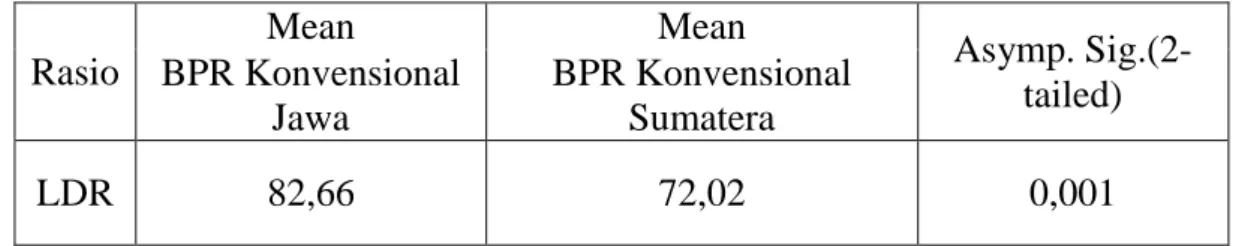 Tabel 7. Uji Hipotesis 5  Rasio  Mean  Mean  Asymp.  Sig.(2-tailed) BPR Konvensional  Jawa  BPR Konvensional Sumatera  LDR  82,66  72,02  0,001 