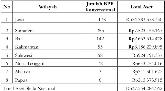 Tabel 1. Rekapitulasi Total Aset BPR Konvensional di Indonesia 