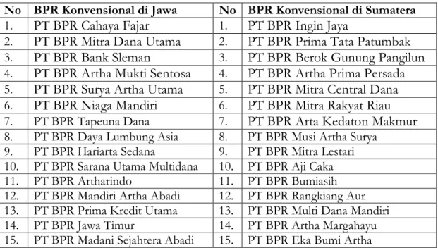 Tabel 2. Nama-nama BPR Konvensional yang menjadi objek penelitian  berdasarkan kriteria yang ditentukan