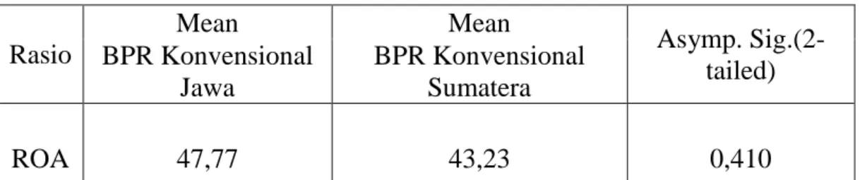 Tabel 5. Uji Hipotesis 3  Rasio  Mean  Mean  Asymp.  Sig.(2-tailed) BPR Konvensional  Jawa  BPR Konvensional Sumatera  ROA  47,77  43,23  0,410 