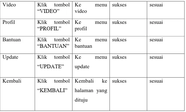 Tabel 4.6  hasil pengujian blackbox testing(lanjutan) 