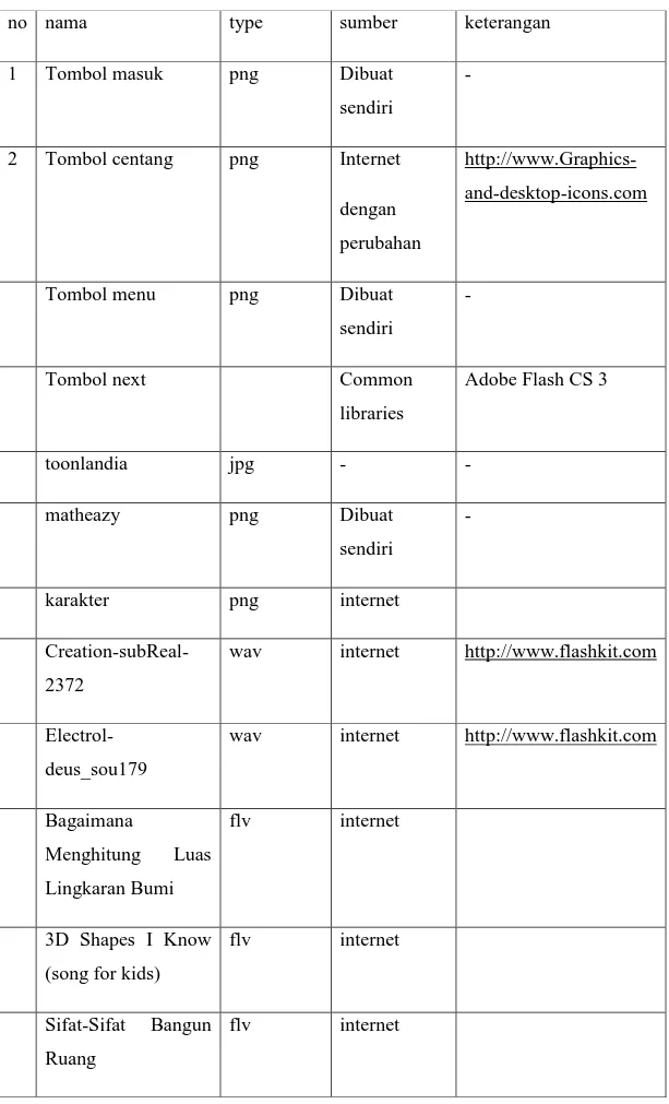 Tabel 4.1. Pengumpulan bahan 