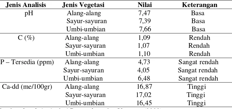 Tabel 1. Hasil analisis tanah pada setiap jenis vegetasi 