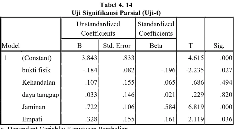 Tabel 4.15 Uji Signifikan Simultan (Uji-F)