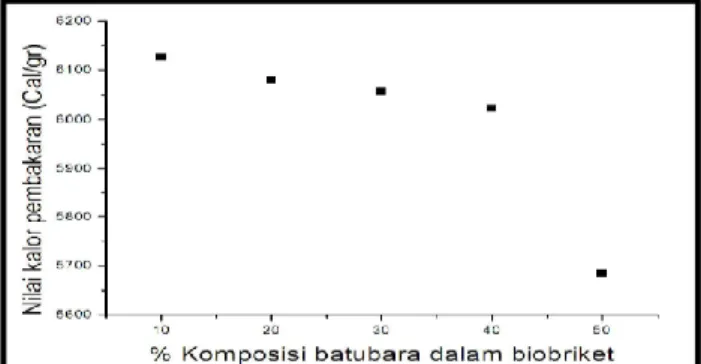Gambar  3.  Grafik  hubungan  antara  nilai  kalor  pembakaran (Cal/gr) dan % komposisi  batubara  dalam  biobriket  (Sumber: 