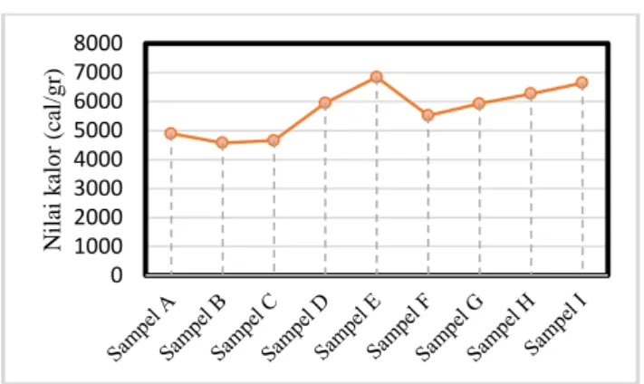 Gambar 5. Grafik nilai kalor setiap sampel  Hasil  penelitian  uji  nilai  kalor  sampel  biobriket  menggunakan  kalorimeter  bom    yang  ditampilkan  pada  Gambar  5  menunjukkan  bahwa,  perbedaan  komposisi  penyusun  briket  bio-batubara  berpengaruh