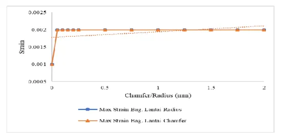 Gambar 11. Grafik maksimal strain bagian lantai chamfer dan radius 
